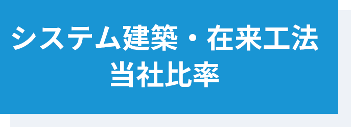 システム建築・在来工法 当社比率